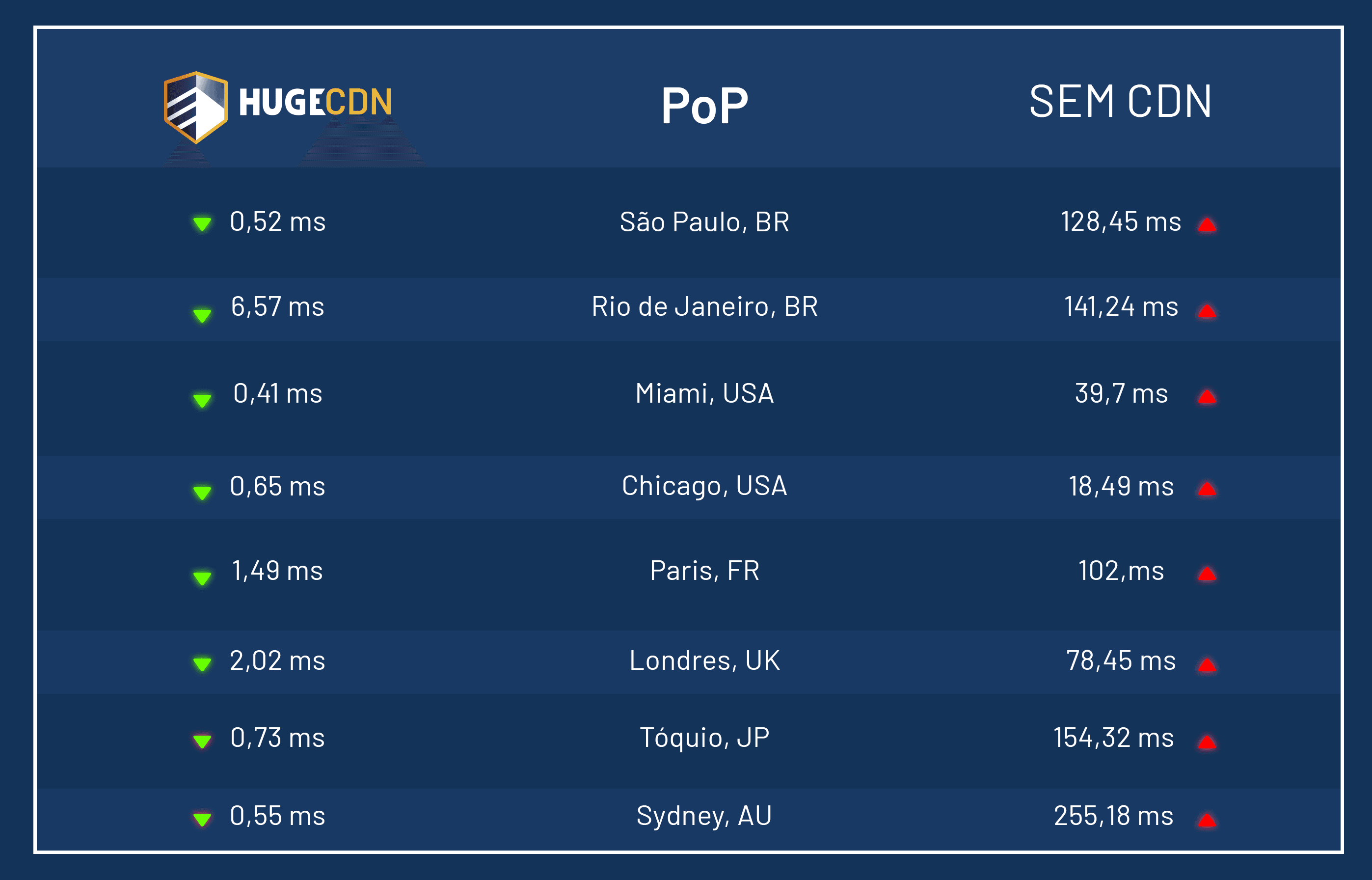 Comparativo de latência CDN