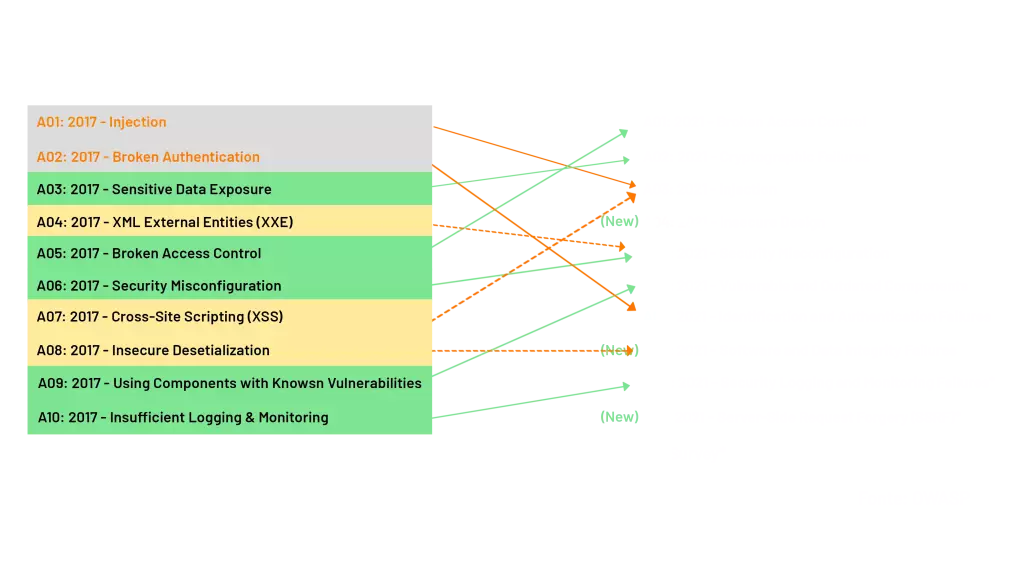 OWASP Top 10 - 2017 x 2021